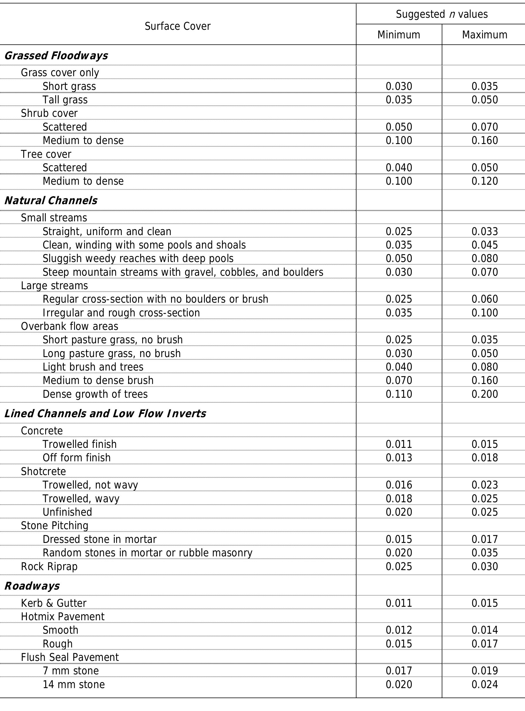Design chart 28.1 suggested values of manning’s roughness