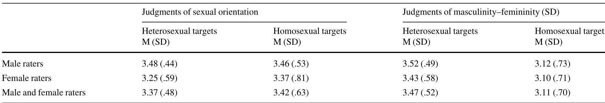 Table 1 Mean values and SDs for sexual orientation and masculinity—femininity judgments as a function of self-reported sexual orientation  Averaged ratings of sexual orientation and masculinity—femininity as judged by female and male raters and the combined sample  Lower values mean higher judged masculinity and higher judged heterosexuality, while higher values mean higher judged femininity and higher judged homosexuality  Our results suggest significant differences in facial morpho- logy between homosexual and heterosexual men. To our knowledge, this is the first study investigating facial traits in relation to sexual orientation using geometric morphomet- rics. These two groups of men showed differences in the shape of the nose, mouth, chin, and overall facial form. In general, observed differences in facial form showed a ten- dency to a dolichocephalic head form in the heterosexual sample compared to a rather brachycephalic head form in the homosexual sample. Theoretically, there are two extreme head shapes in the Caucasian population. The long, narrow, dolichocephalic head form is characterized by the specific opography of the face that includes a long narrow face witha onger and more protrusive nose. The brachycephalic head form is wide, short, and globular and associates with a wider, shorter, globular face with a vertically and protrusively sho- rter nose, which has a more rounded tip (Enlow & Hans, 996). Nevertheless, it is worth pointing out that our data were limited to frontal facial pictures, and dolichocephalic and brachycephalic heads also have their profile dimension. Differences in facial form of homosexual and heterosexual men reported in this study further correspond, in part, to sex differences: (1) the long nose is considered a sexually dimor-  o   The binary logistic regression revealed a significant effect of judged masculinity—femininity (B = 1.39, p= .012) on self- 