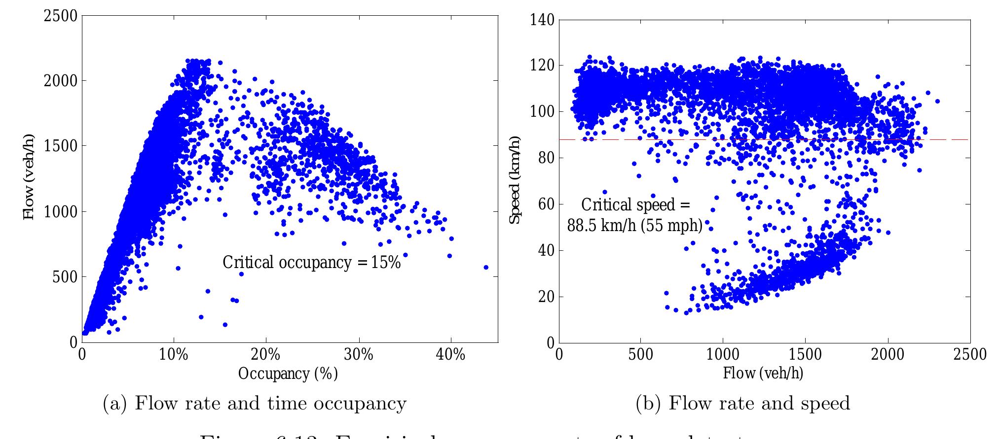 14: characteristics of breakdown flow rates. chapter 6.