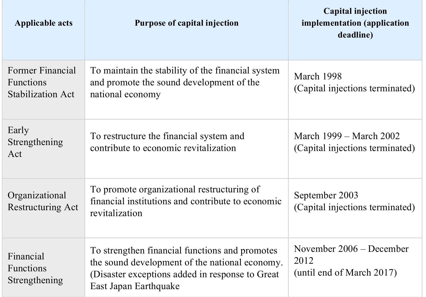 Capital Injection Chart (PDF) Rescue of failing banks
