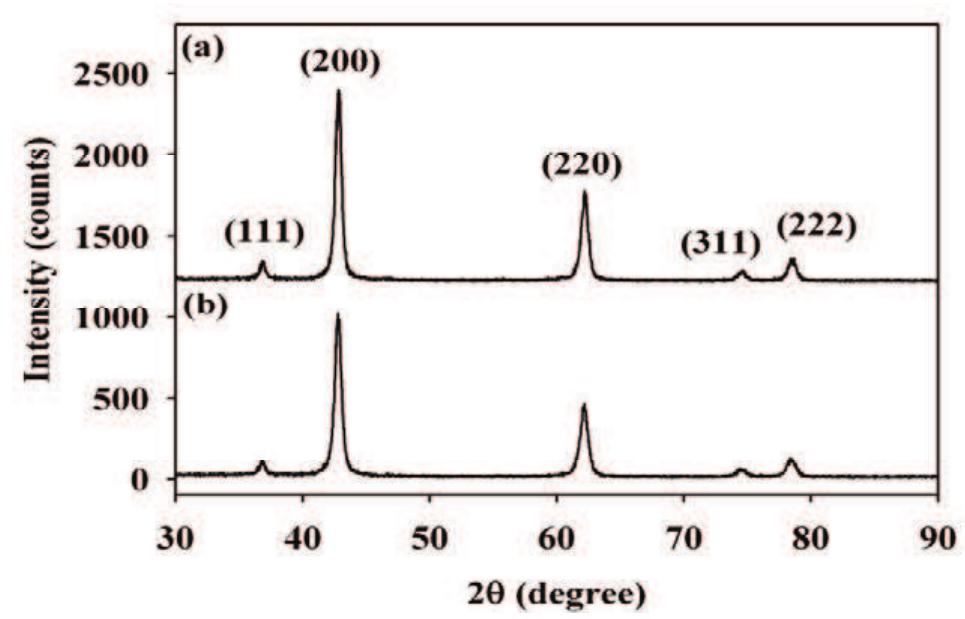 Mgo Diffractogram The x-ray diffraction (xrd) patterns for mgo and mgo-ctab