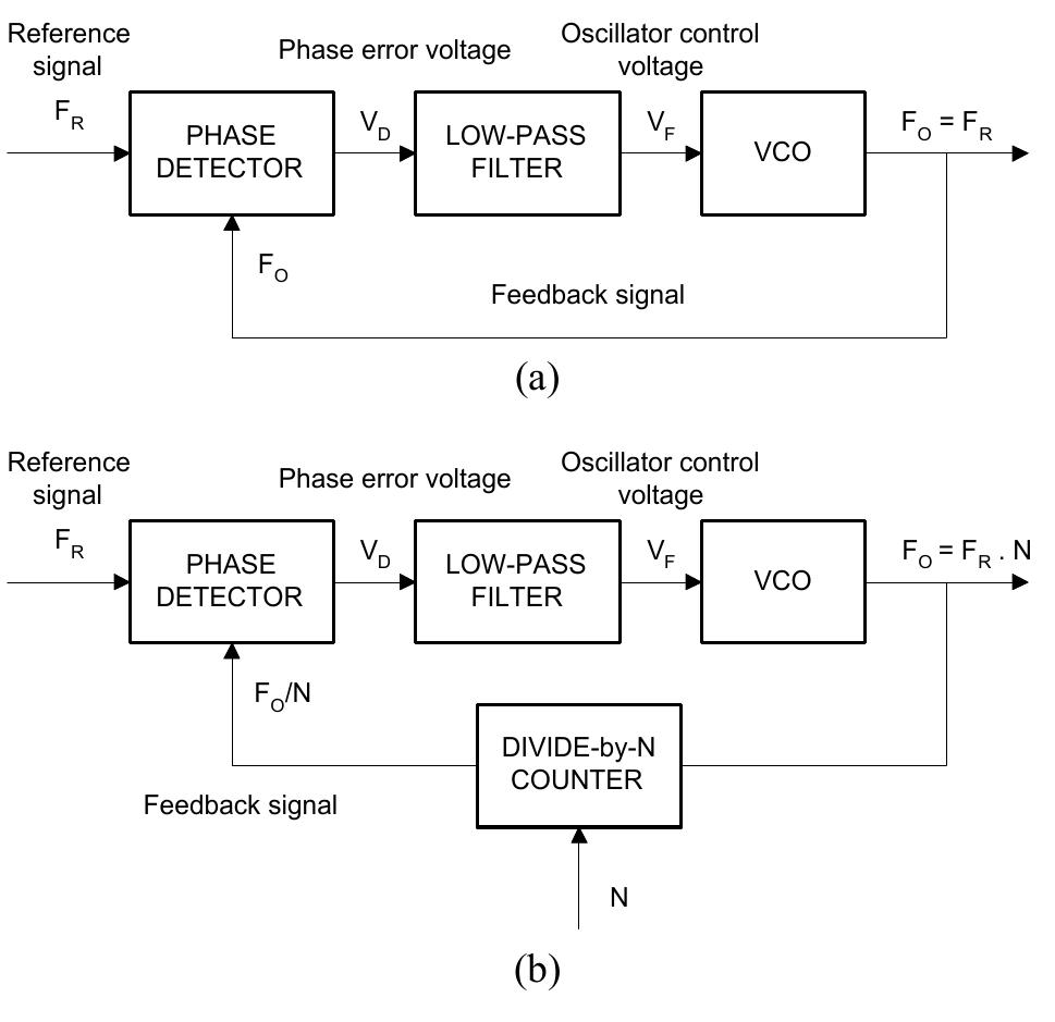 (PDF) Speed Control DC Motor under Varying Load Using Phase-Locked Loop ...