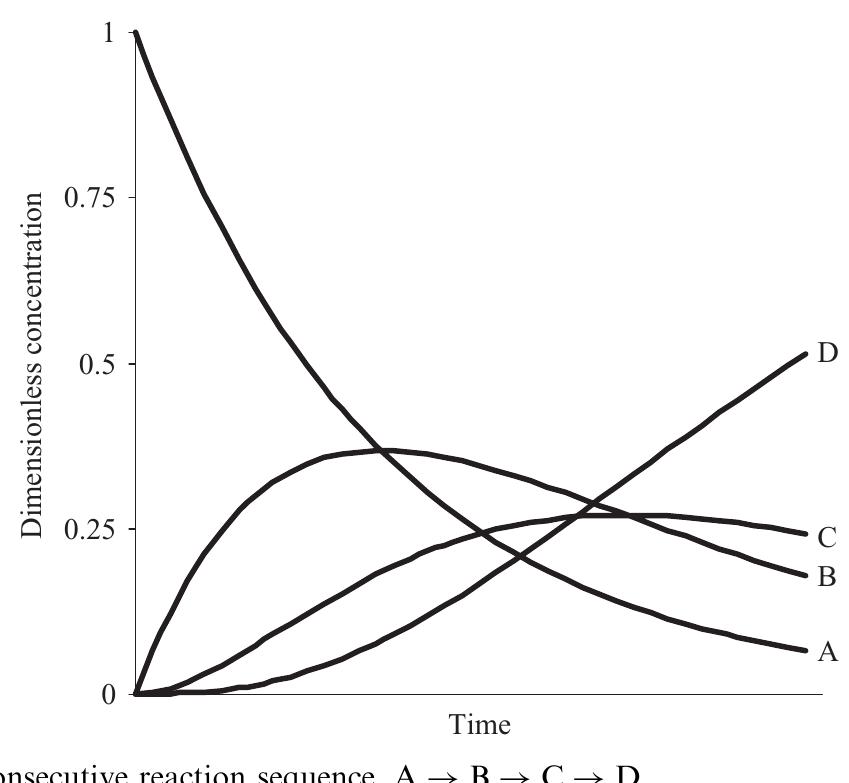 Figure 4 - MULTIPLE REACTIONS IN BATCH REACTORS