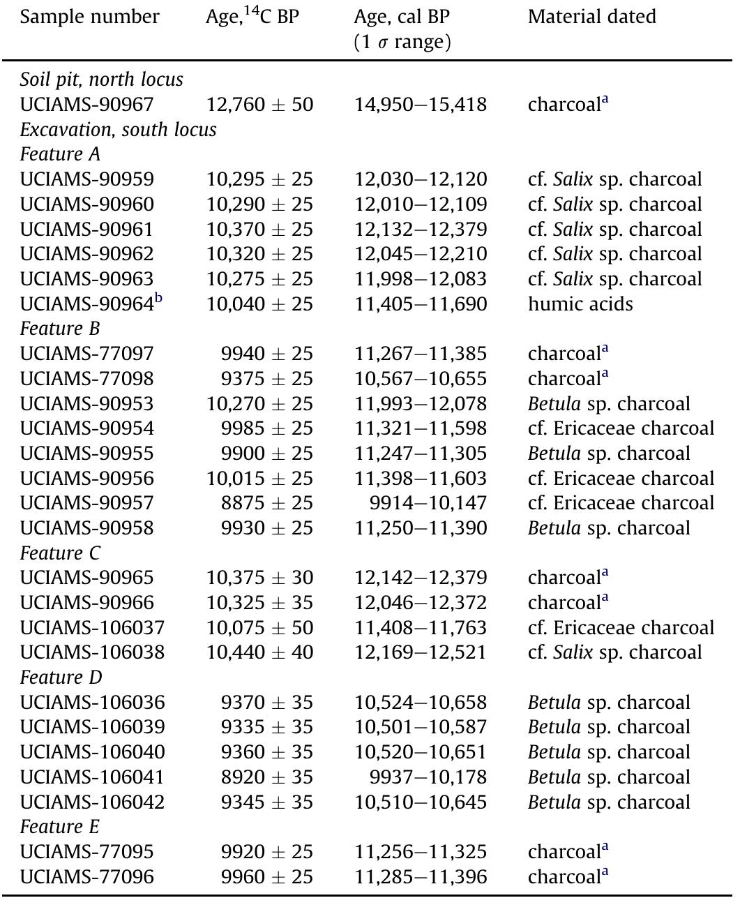 * sample too small for identification. > split sample from
