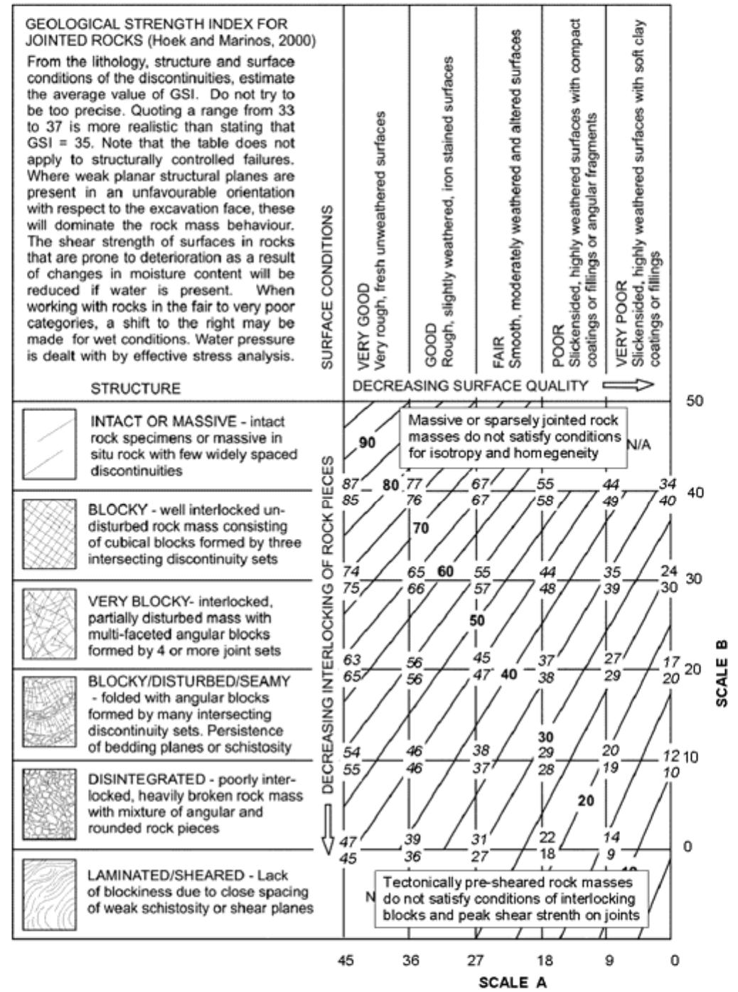 Gsi Graph (PDF) Quantification of the Geological Strength Index chart