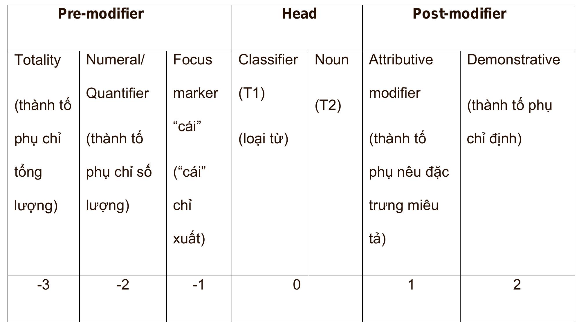 (PDF) A Contrastive Analysis of Noun Phrases in English and Vietnamese