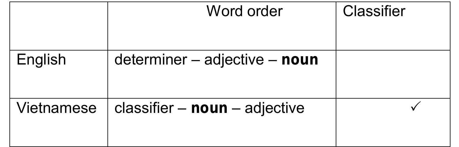 (PDF) A Contrastive Analysis of Noun Phrases in English and Vietnamese