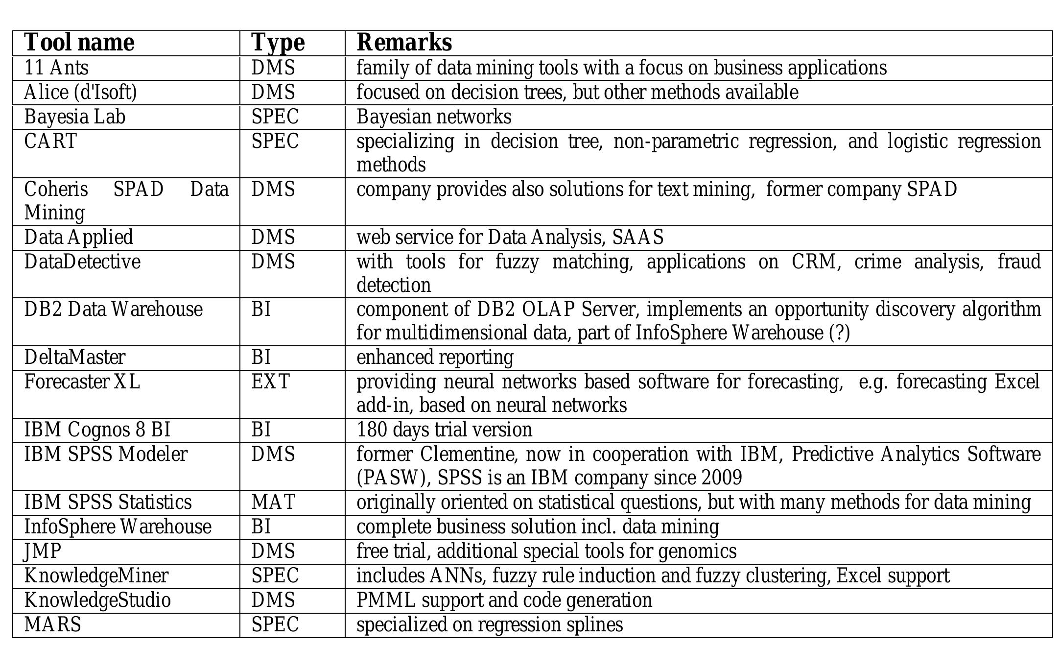 Data Mining Tools Examples (PDF) Categorization of Data Mining Tools Based on Their Types