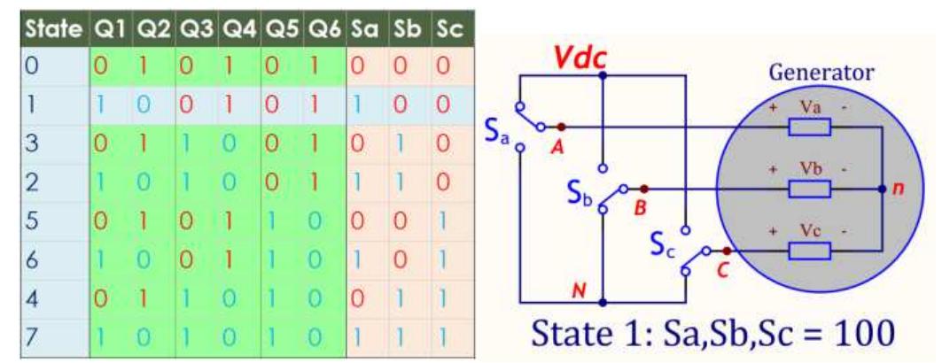 Figure 6 - from Space Vector Pulse Width Modulation (SVPWM)