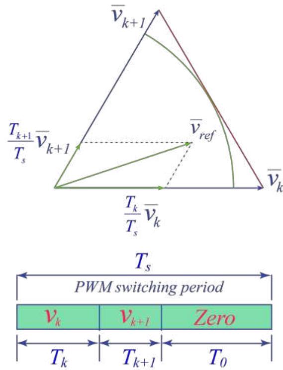 (PDF) Space Vector Pulse Width Modulation (SVPWM)