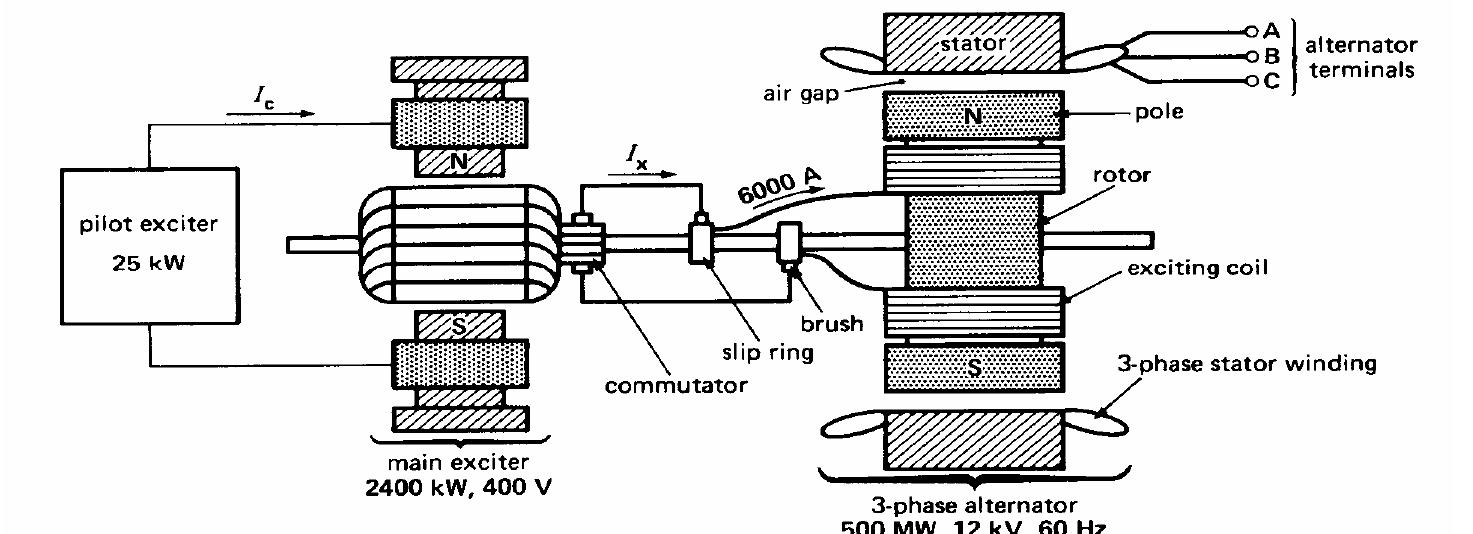 Figure 1 - from Chapter Five Synchronous Generators