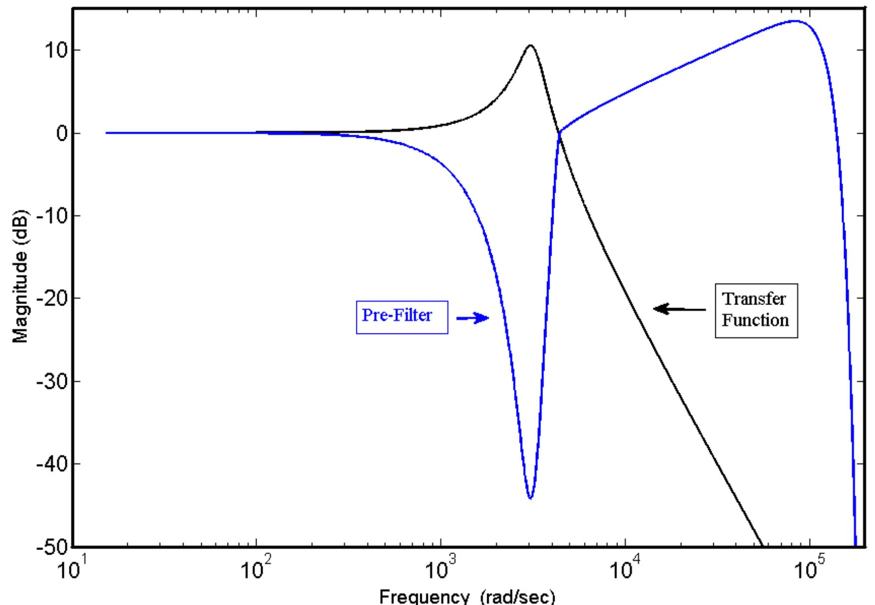 Figure 4 - from Optimizing the Feedback Control of Galvo