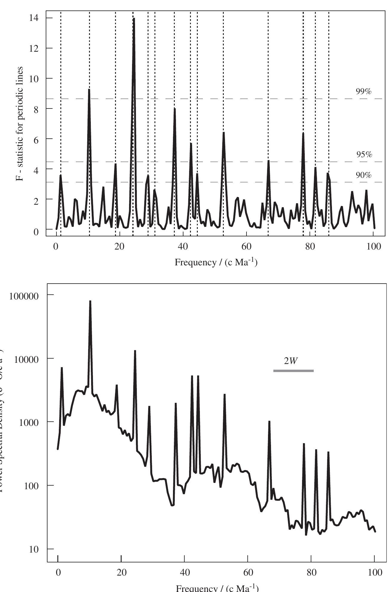 (PDF) A Fortran 90 library for multitaper spectrum analysis