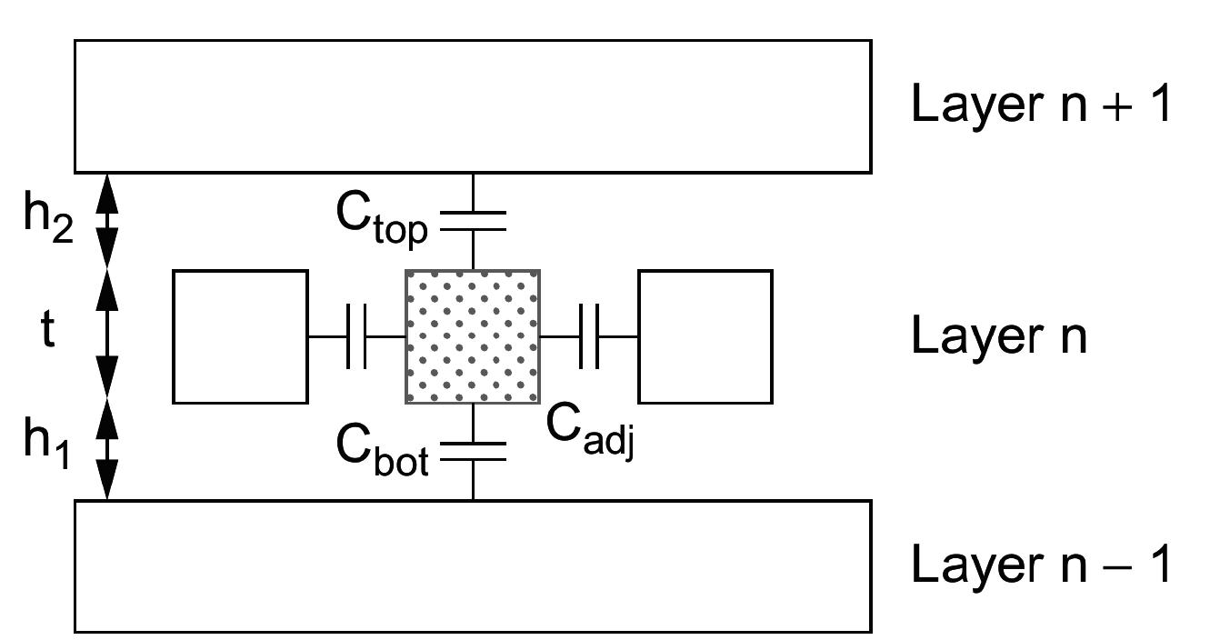 Capacitance Between Layers 1.7: multilayer capacitance model of an interconnect. the