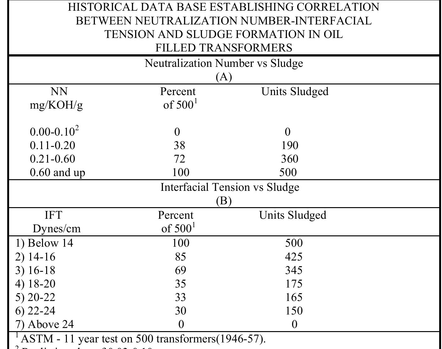Table 1 - from Transformer Oil Analysis