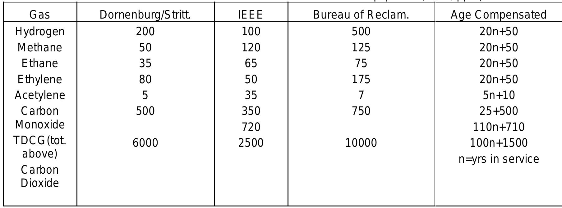 Table 4 - from Transformer Oil Analysis