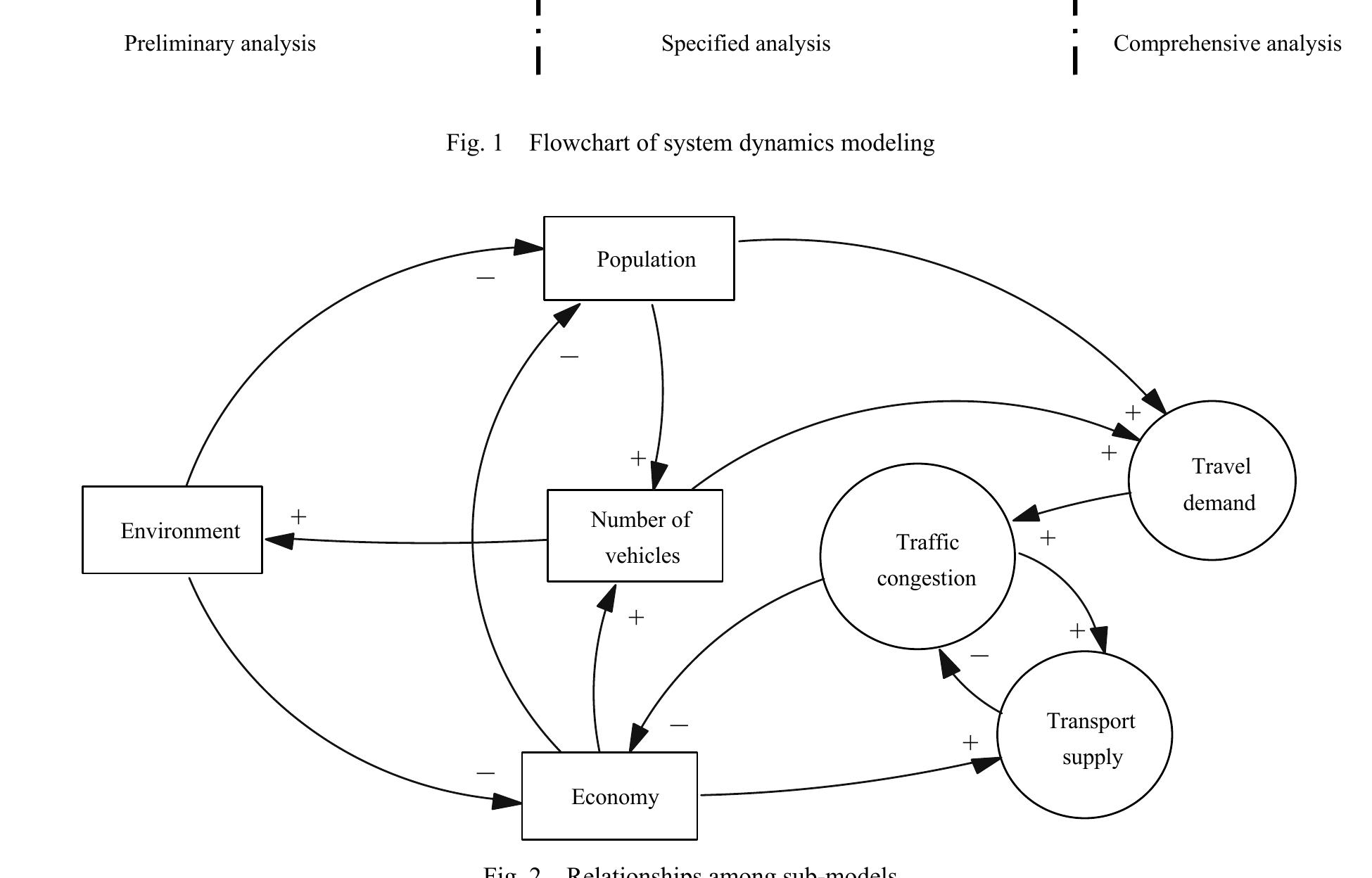(PDF) System Dynamics Model of Urban Transportation System and Its ...