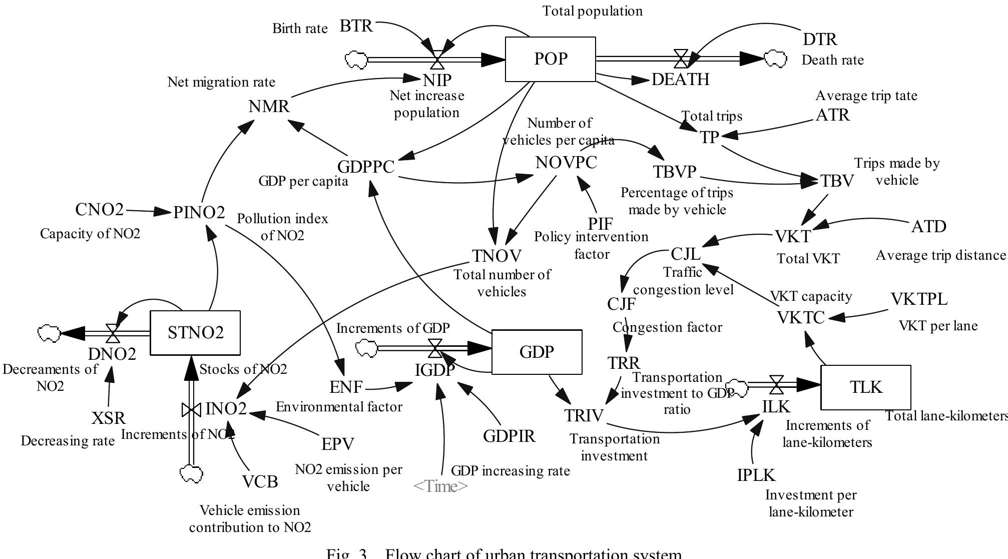 (PDF) System Dynamics Model of Urban Transportation System and Its ...