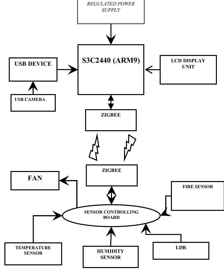 (PDF) DESIGN AND IMPLEMENTATION OF ARM INTELLIGENT MONITORING SYSTEM ...