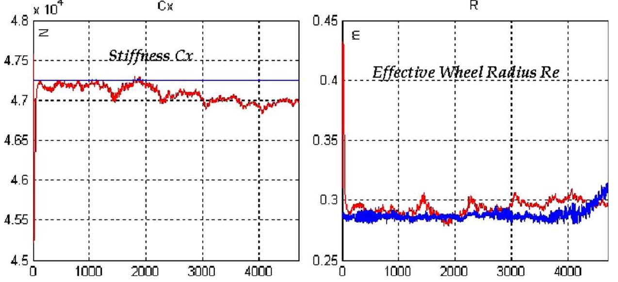 (PDF) Second order sliding-mode observer for estimation of vehicle ...