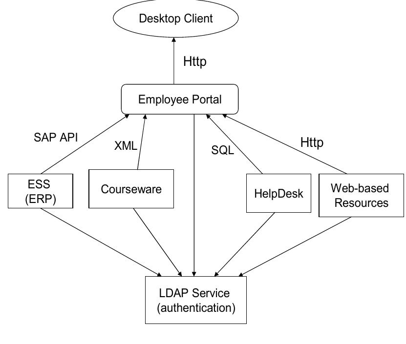 (PDF) UNDERSTANDING THE ADOPTION OF BUSINESS-TO-EMPLOYEE (B2E) PORTALS ...