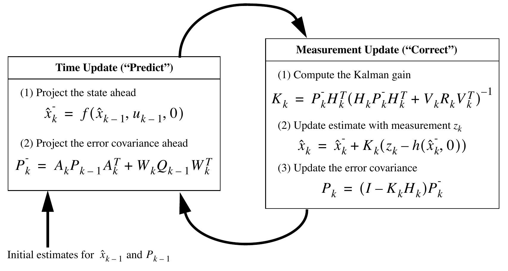 (PDF) An Introduction to the Kalman Filter
