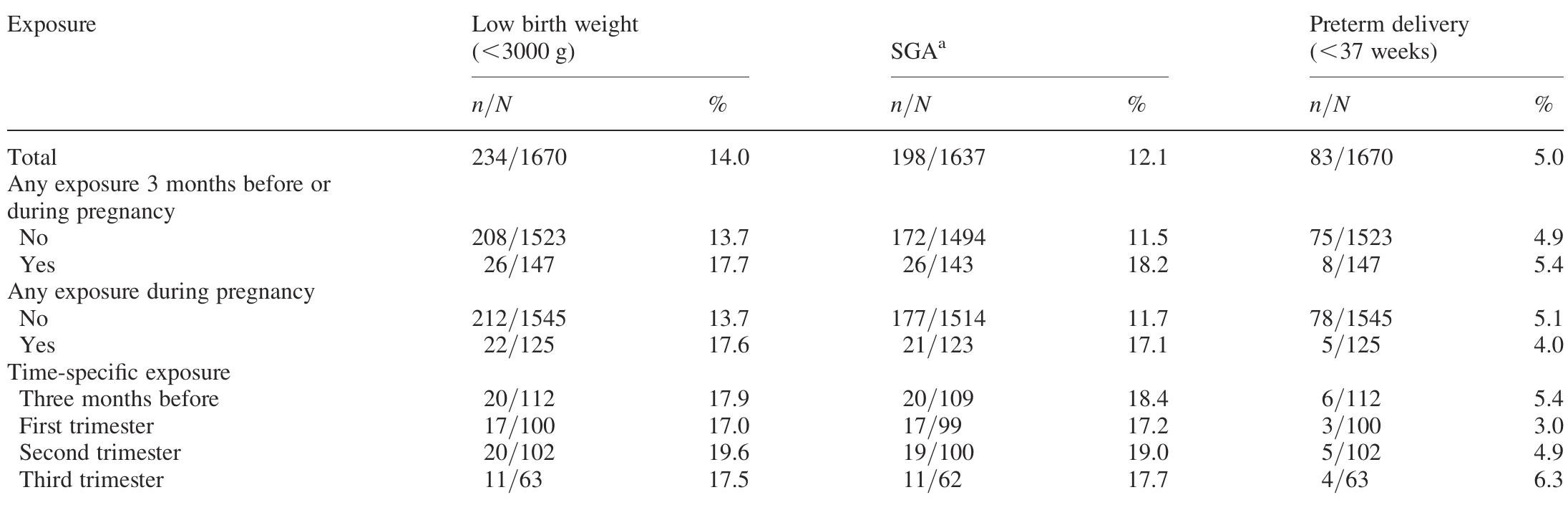 (PDF) Exposure to organic solvents and adverse pregnancy outcomes