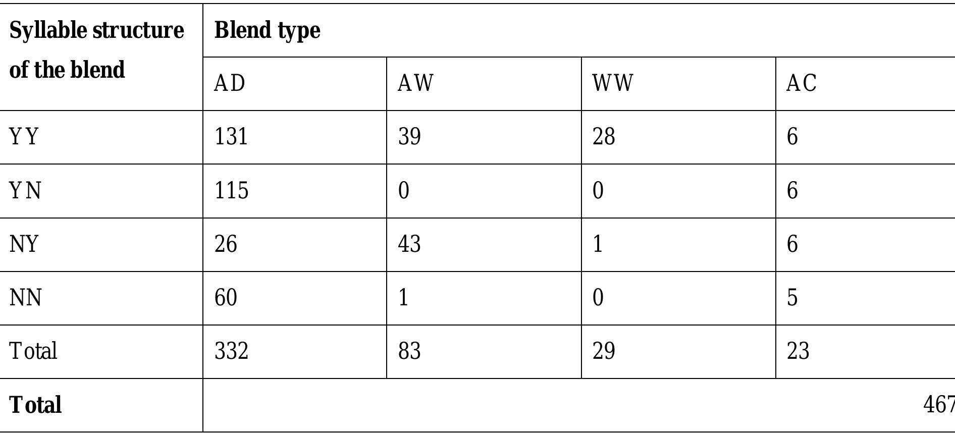 Table 1 - from A study of English blends: From structure to