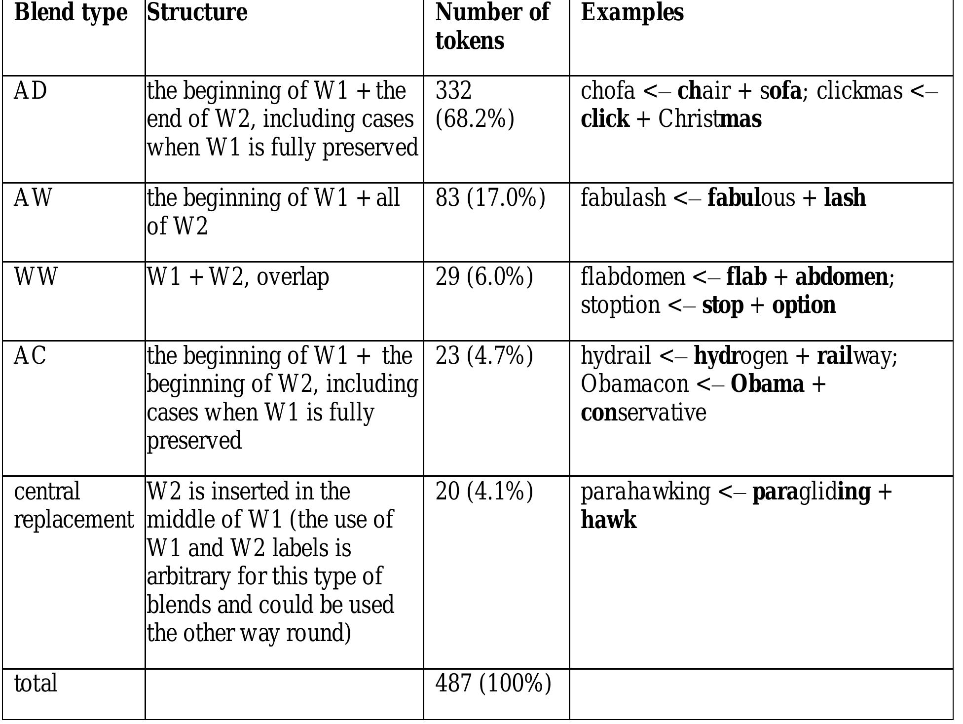 Table 1 - from A study of English blends: From structure to