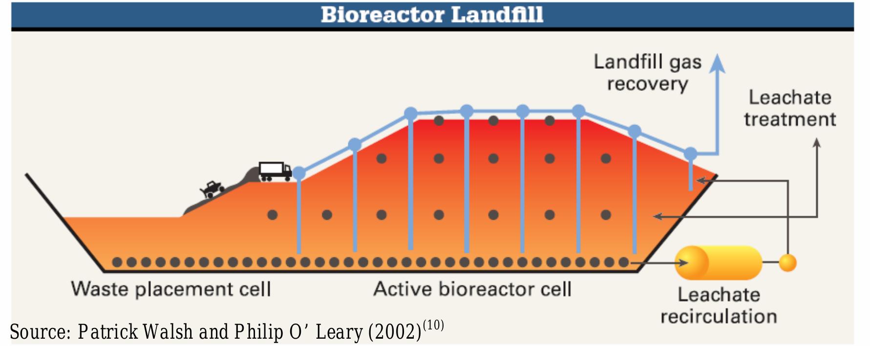 (PDF) BIOREACTOR LANDFILLS FOR SUSTAINABLE SOLID WASTE MANAGEMENT