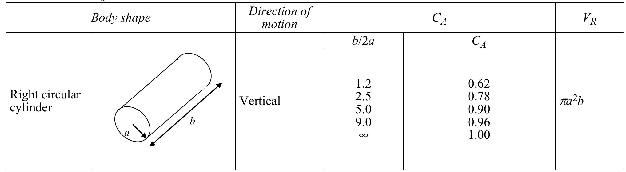 Table 8 - from RECOMMENDED PRACTICE DET NORSKE VERITAS AS