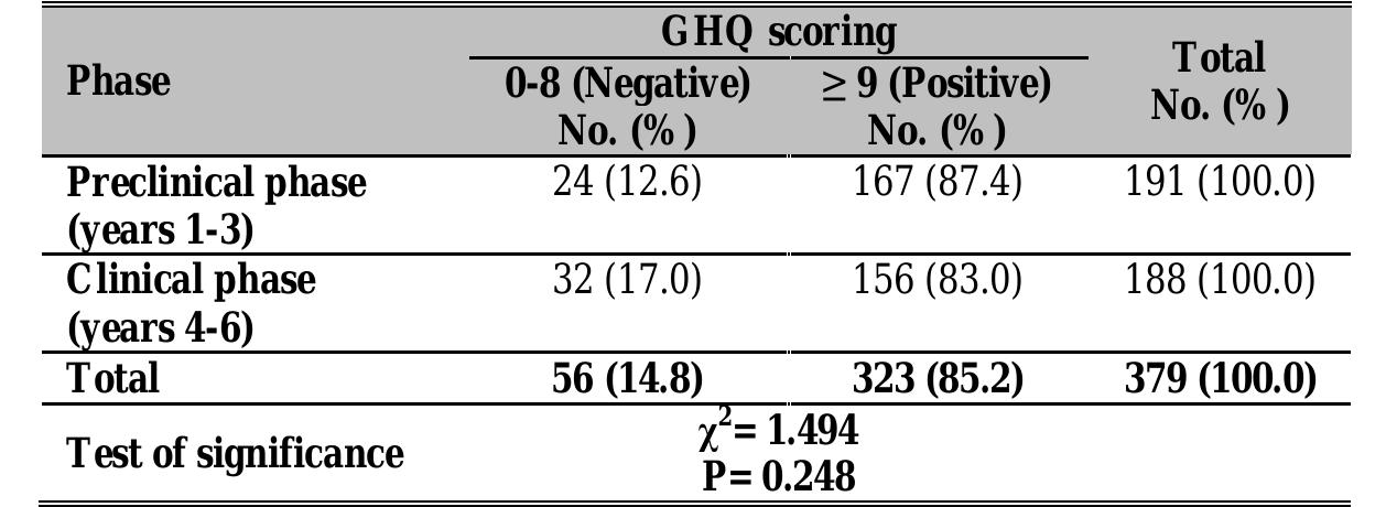 (PDF) Mostafa et al. LEVELS AND PREDICTORS OF STRESS AMONG MEDICAL ...