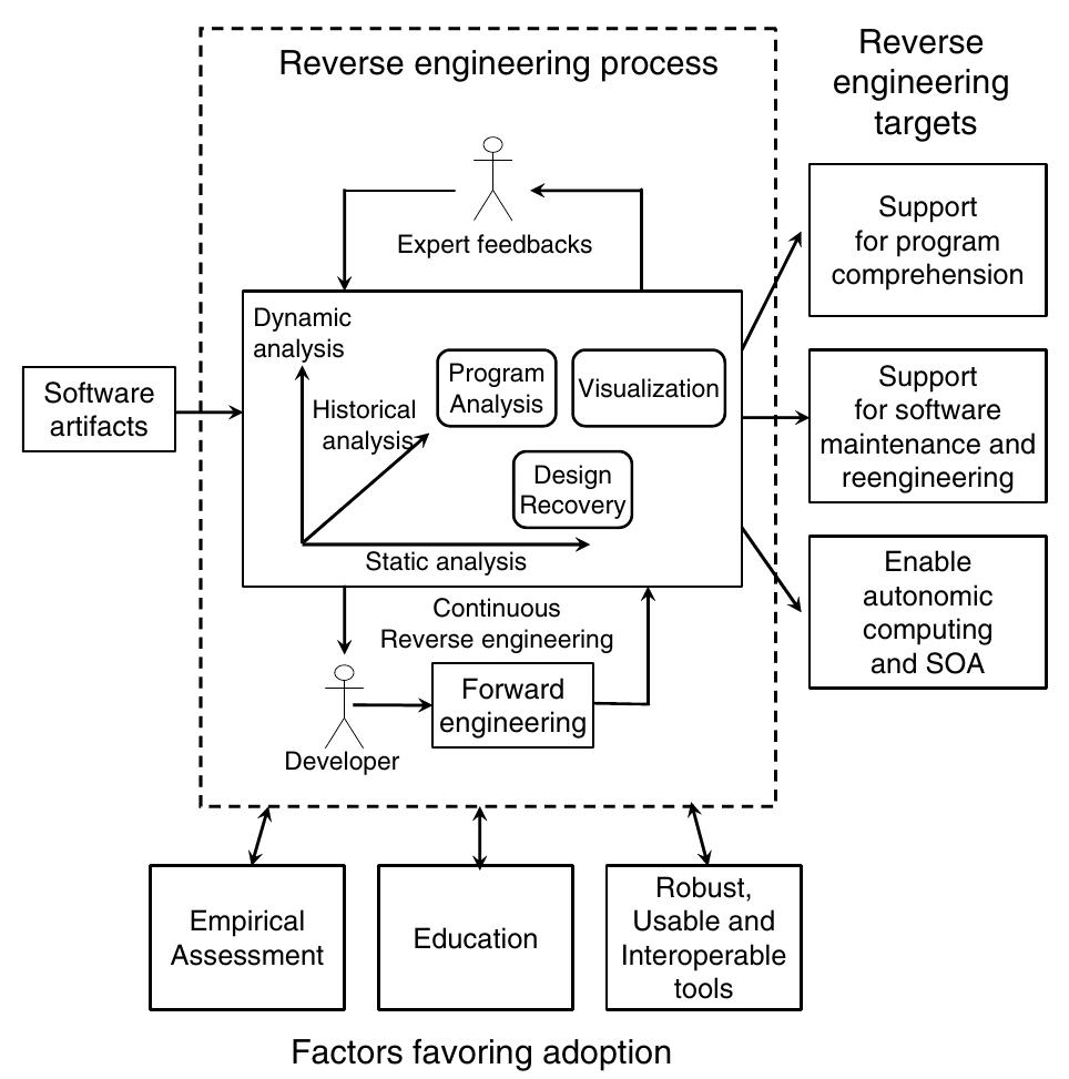 Structure Reverse Engineering (PDF) New Frontiers of Reverse Engineering New Frontiers of Reverse ...