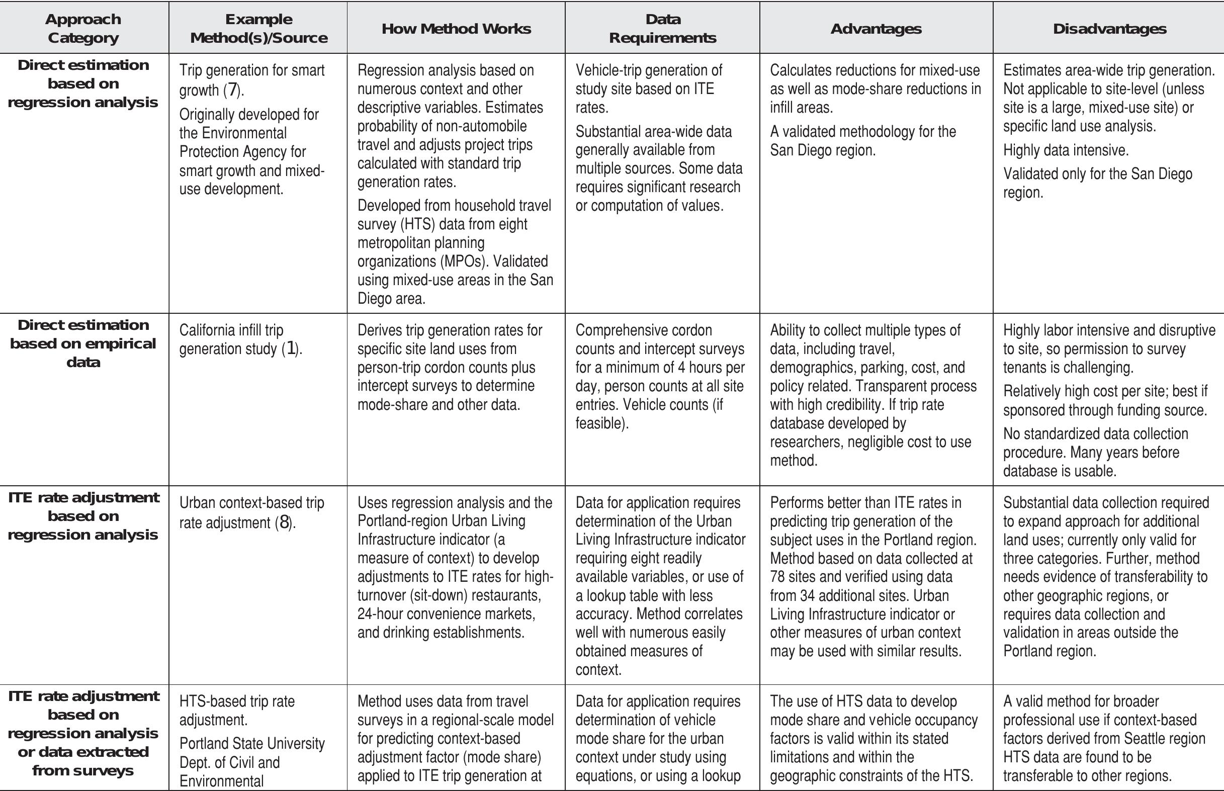 Trip Generation Example Trip generation study | Benkens.blog
