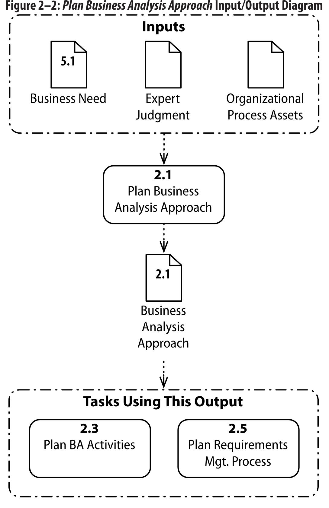 (PDF) A Guide to the Business Analysis Body of Knowledge® (BABOK® Guide ...