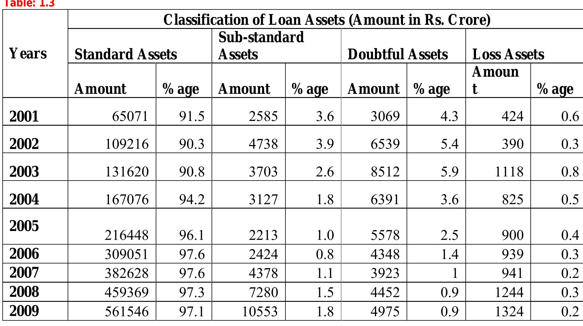 (PDF) Capstone Project Report On the topic “A STUDY OF NON PERFORMING ...