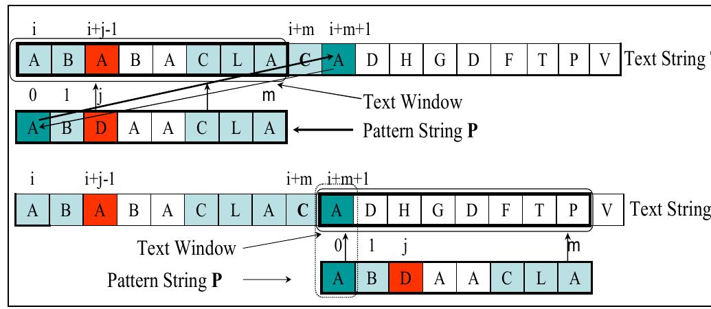 Figure 4 - from Fastest Approach to Exact Pattern Matching