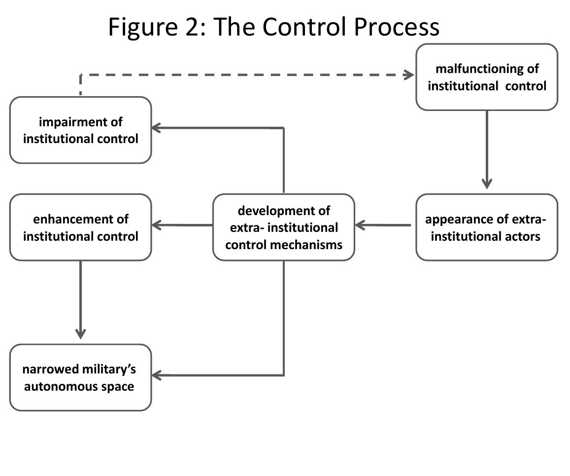 (PDF) Conceptualizing Extra-Institutional Control of the Military ...
