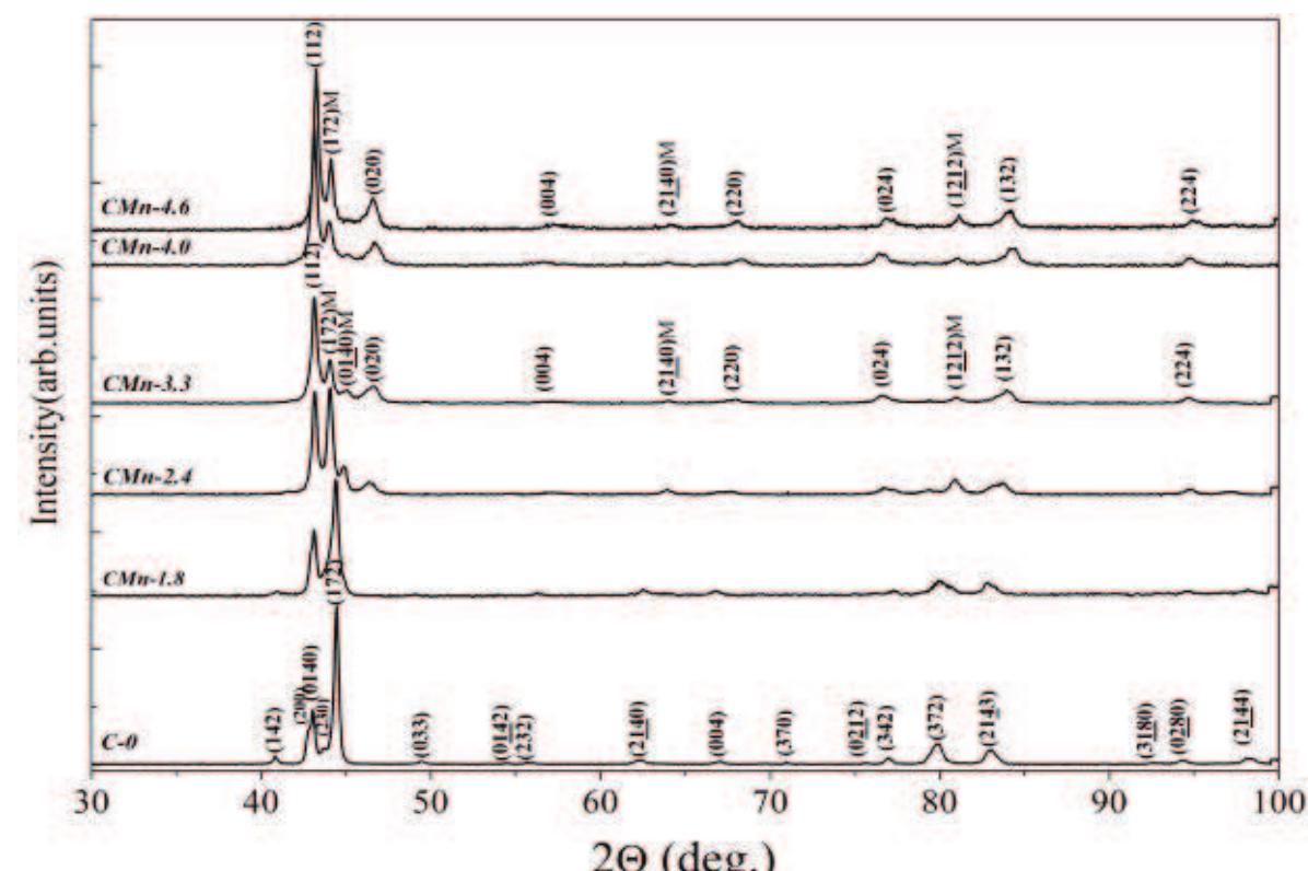 Powder x-ray diffraction (xrd) patterns from cmn-y series at
