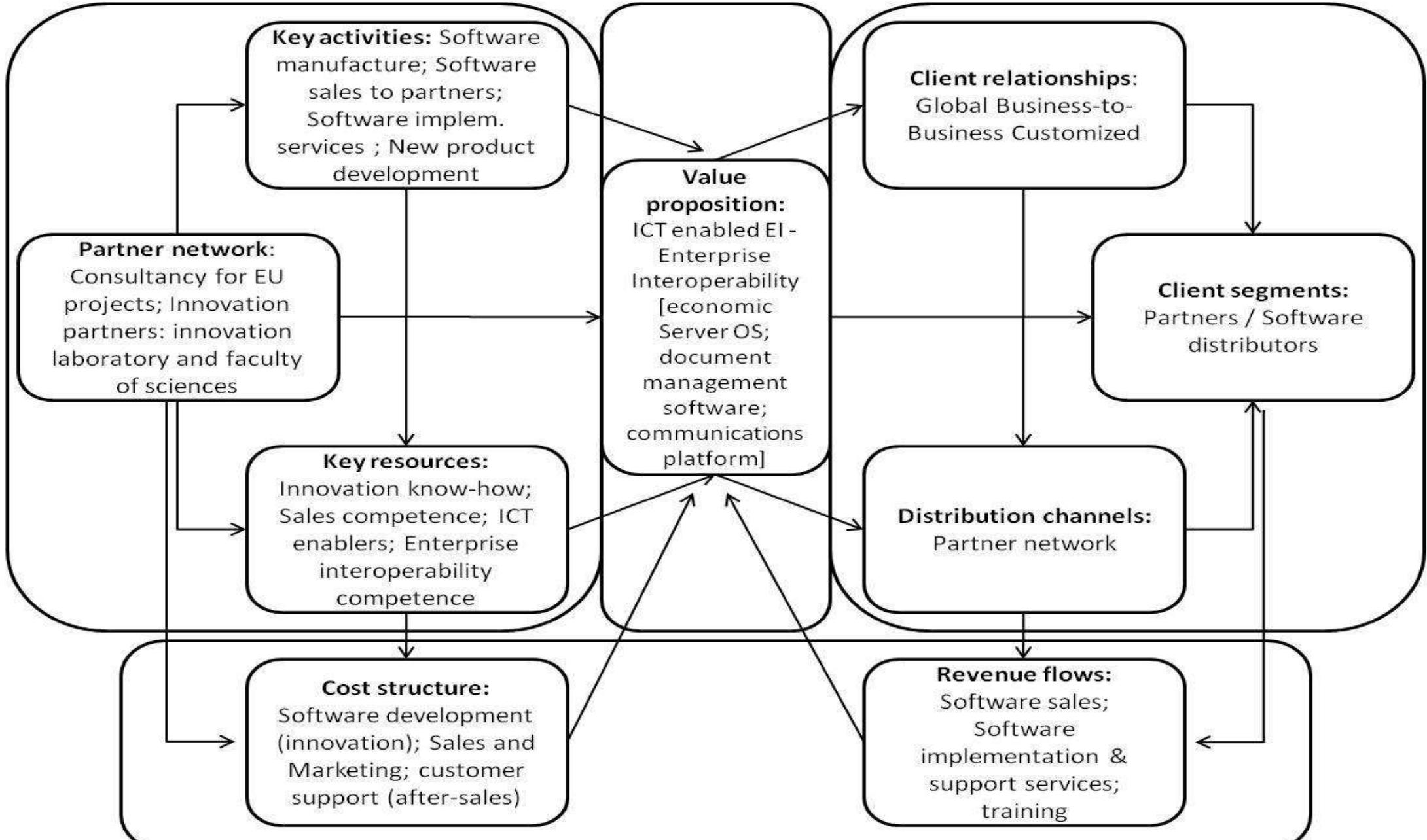 (PDF) Business Model Generation: A handbook for visionaries, game ...