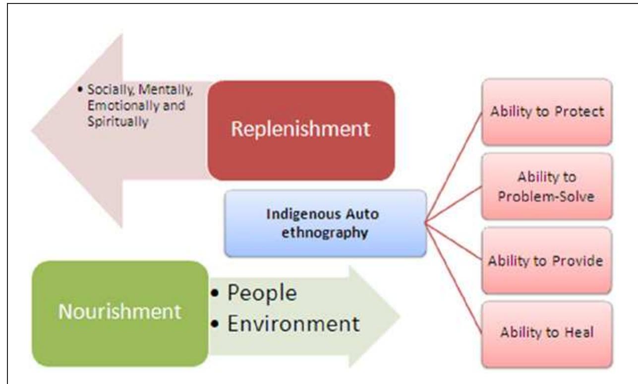 (PDF) Indigenous Autoethnography: Exploring, Engaging and Experiencing ...