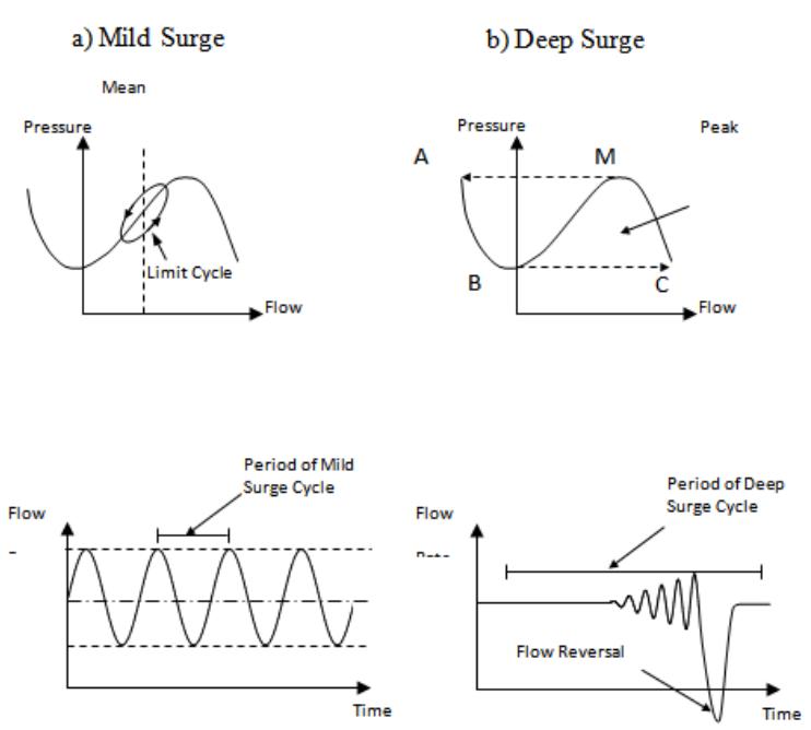 Surging Process (4) schematic of mild and deep surge cycle, mostafa (2000).