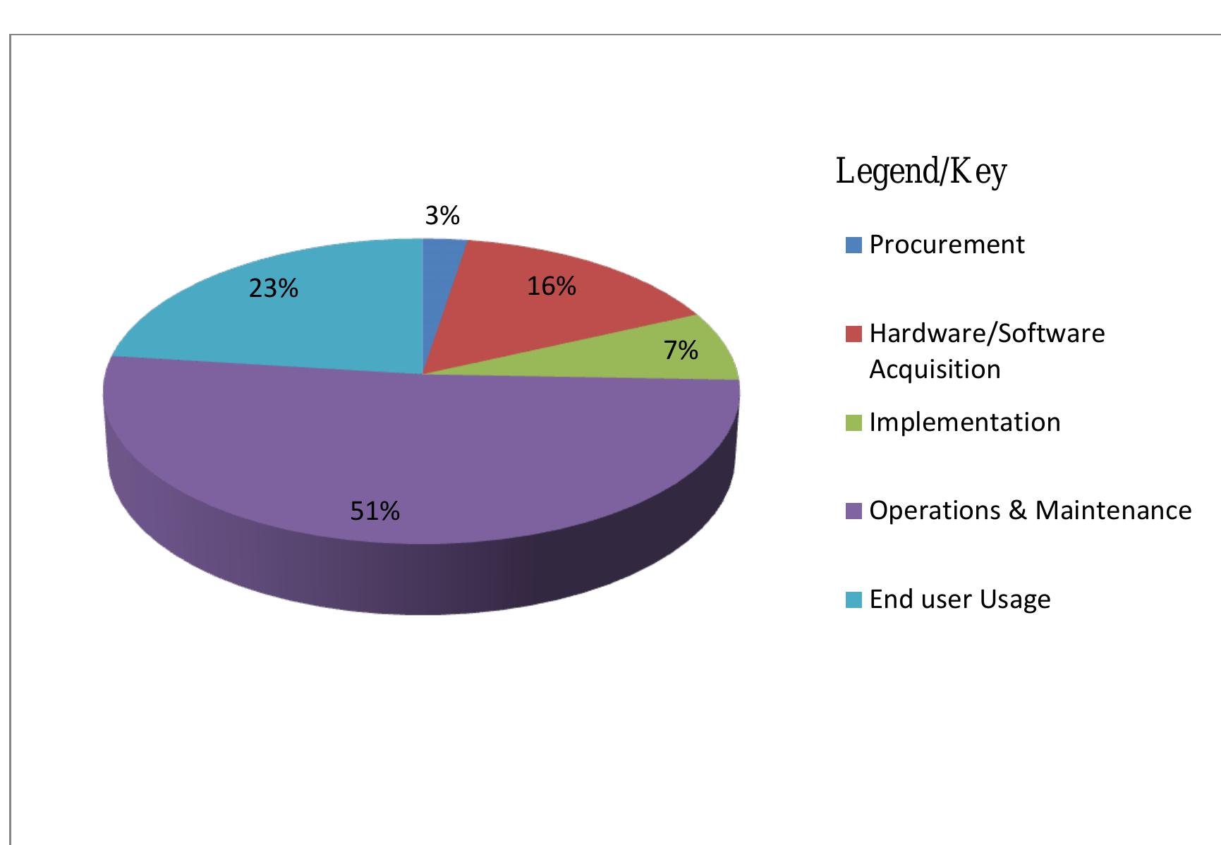 During Usage Five years tco of maseno university erp system (source: a
