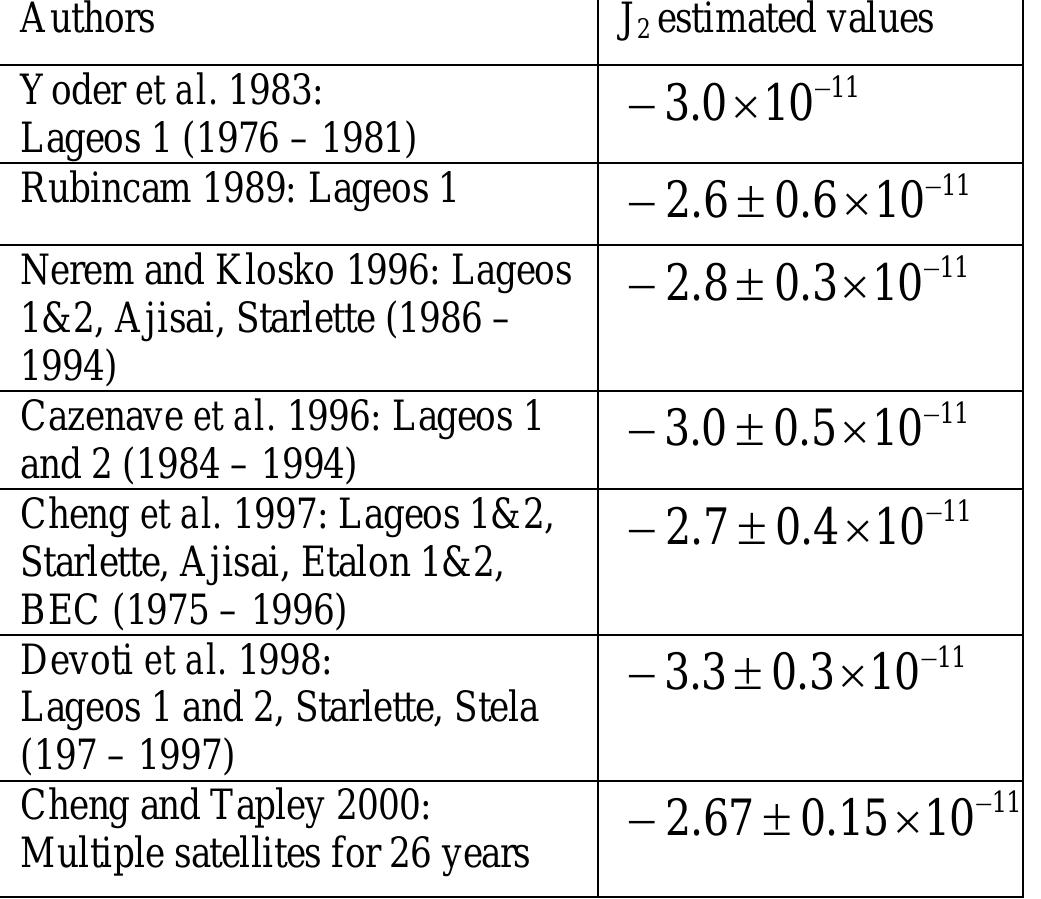 (PDF) Investigating the variability of Earth gravity field's J2 ...