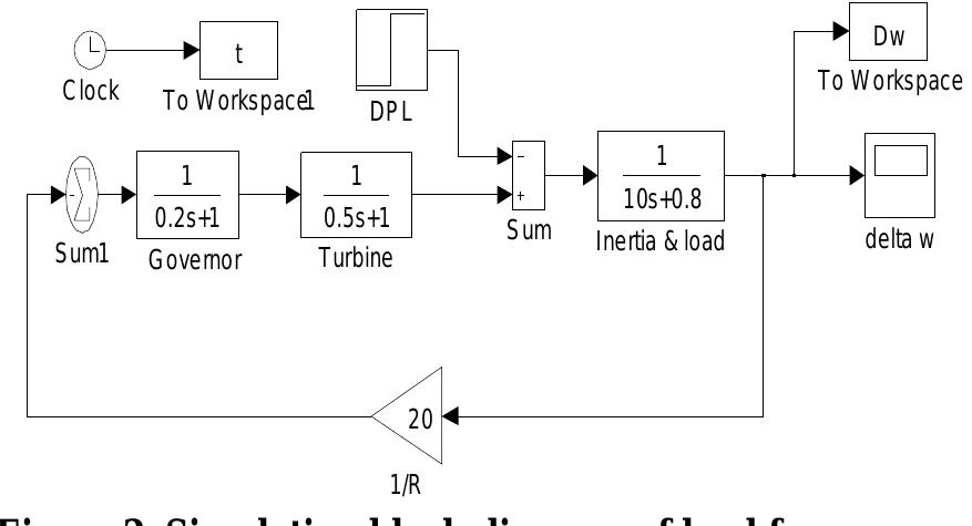 Shows the simulink block diagram of load frequency control