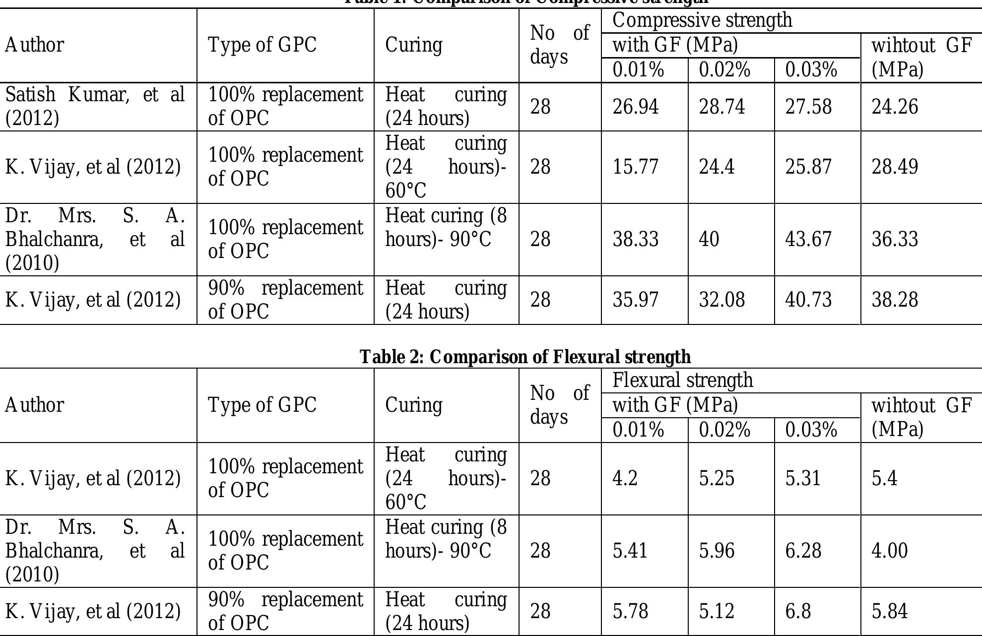 (PDF) Geopolymer Concrete with Glass Fiber Reinforcment & Its Properties