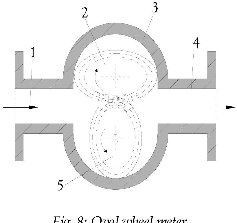 Meter With Rounded Spinning Typical measurement devices: rotary-piston meter, oval wheel