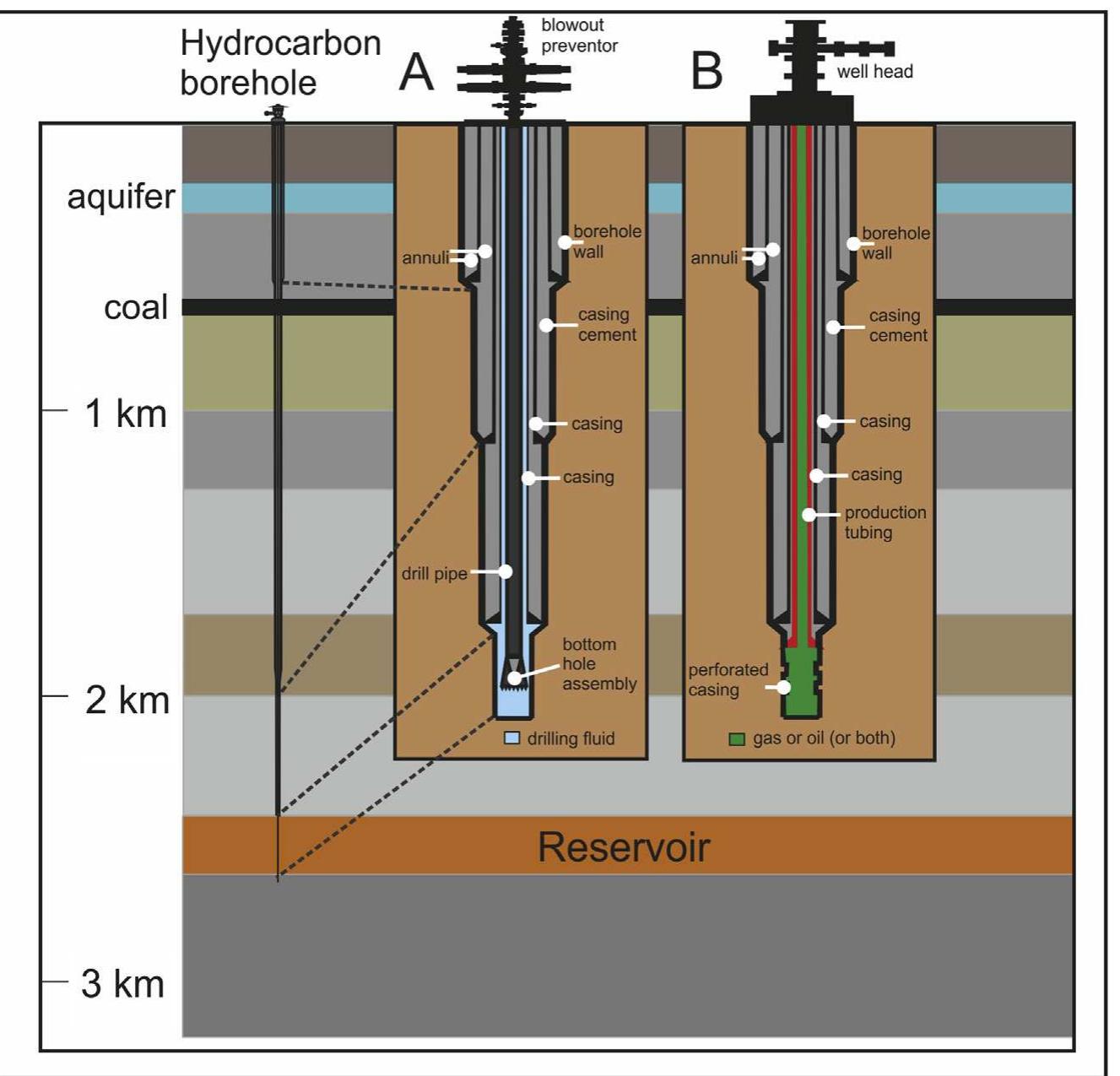 Diffren Well Figure 1 - from Oil and gas wells and their integrity: