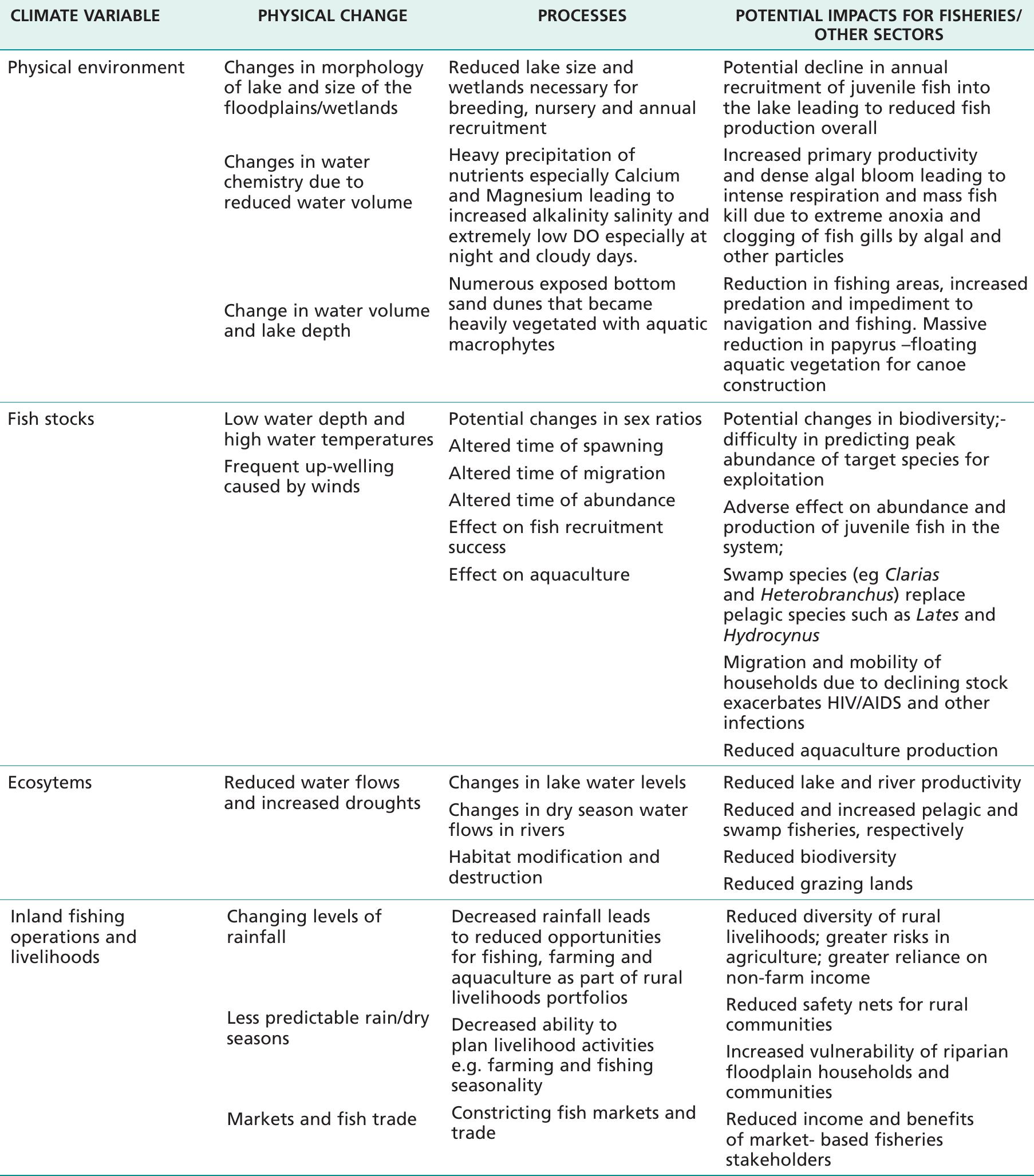 Potential pathways of climate change impacts on fisheries of