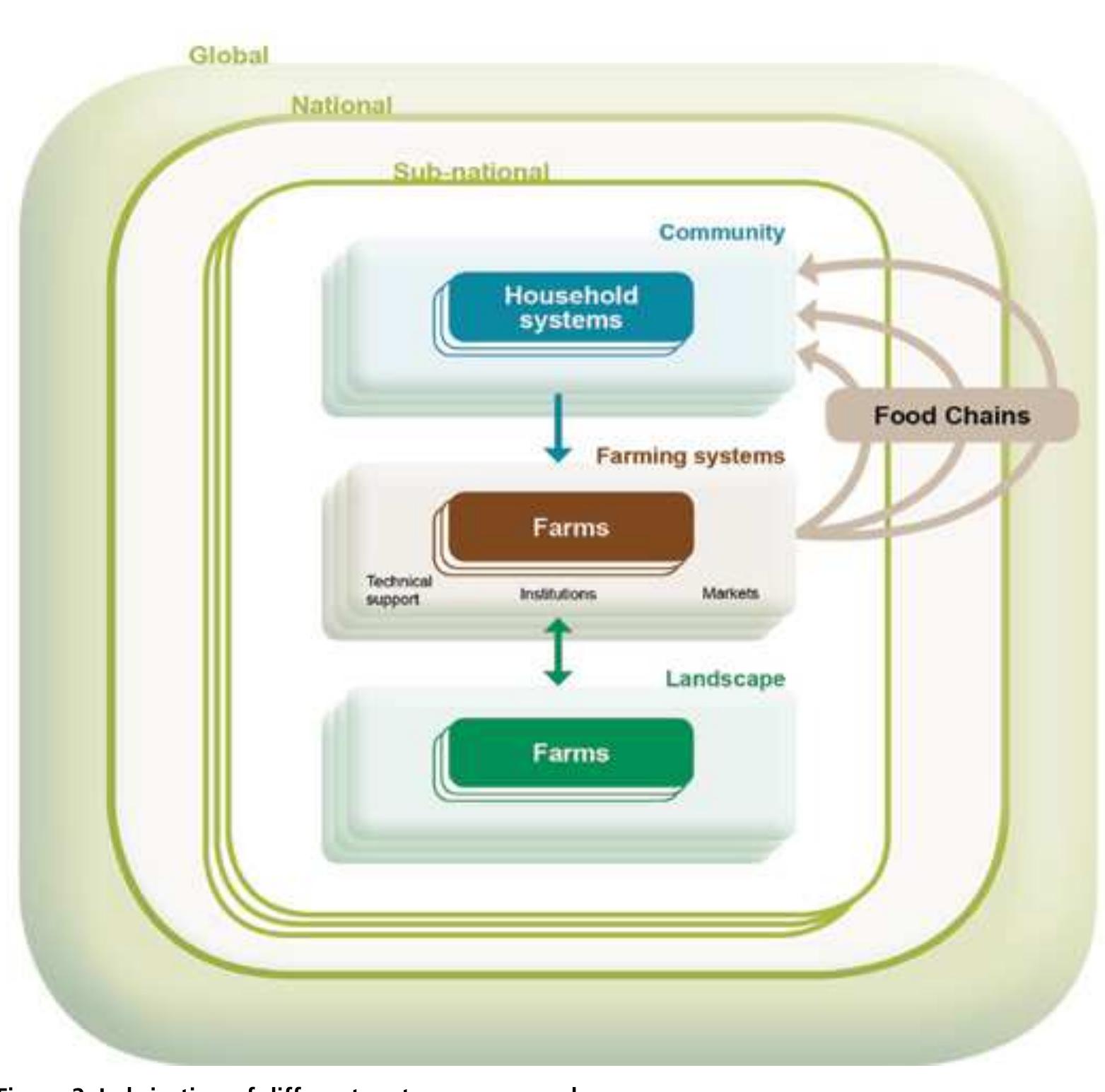 Figure 3 - Building Resilience for Adaptation to Climate